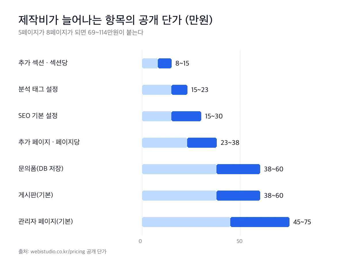 홈페이지 제작 비용 추가 항목 단가 가로 막대 그래프. 추가 섹션 섹션당 8~15만원, SEO 기본 설정 15~30만원, 추가 페이지 페이지당 10만원, 문의폼 DB 저장 38~60만원, 게시판 38~60만원, 관리자 페이지 45~75만원.