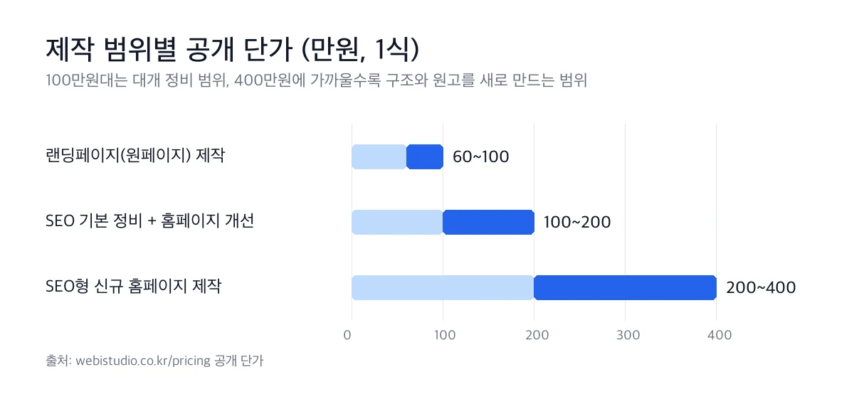 홈페이지 제작 비용 범위별 공개 단가 가로 막대 그래프. 랜딩페이지(원페이지) 60~100만원, SEO 기본 정비 + 홈페이지 개선 90만원(월 SEO 운영 3개월), 템플릿형 신규 홈페이지 제작 50만원, 맞춤형(SEO형) 신규 홈페이지 제작 149만원, 모두 1식 기준.