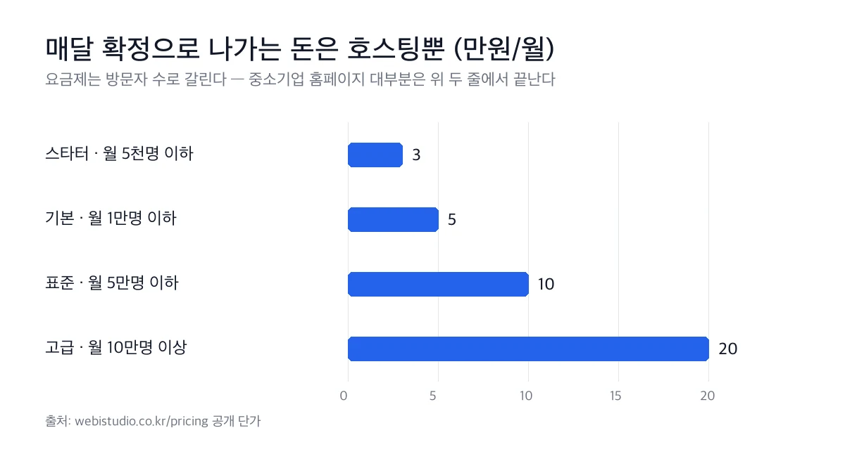 홈페이지 유지보수 비용 중 월 고정비인 서버 호스팅 요금제 비교 가로 막대 그래프. 관리형 호스팅 월 2만원, 고트래픽 기본 월 5만원, 표준 월 10만원, 고급 월 20만원.