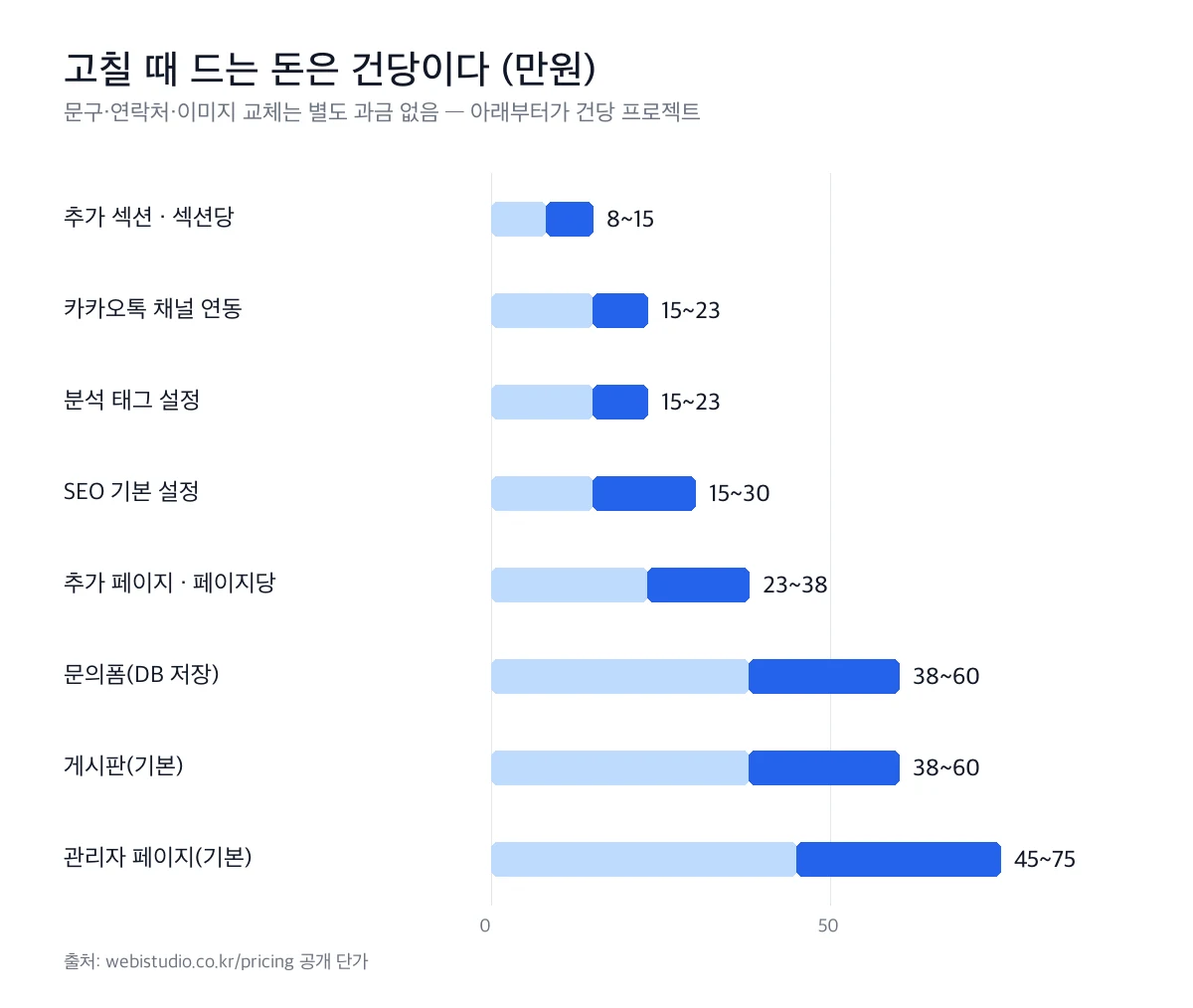 홈페이지 수정·추가 작업 건당 공개 단가 가로 막대 그래프. 추가 섹션 섹션당 8~15만원, 카카오톡 연동 15~23만원, 분석 태그 설정 15~23만원, SEO 기본 설정 15~30만원, 추가 페이지 페이지당 10만원, 문의폼 DB 저장 38~60만원, 게시판 38~60만원, 관리자 페이지 45~75만원.