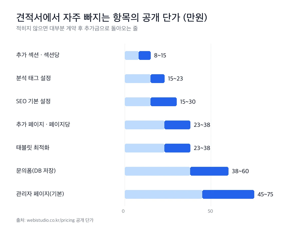 홈페이지 제작 견적서에서 자주 빠지는 항목의 공개 단가 가로 막대 그래프. 추가 섹션 섹션당 8~15만원, 분석 태그 설정 15~23만원, SEO 기본 설정 15~30만원, 추가 페이지 페이지당 10만원, 태블릿 최적화 23~38만원, 문의폼(DB 저장) 38~60만원, 관리자 페이지(기본) 45~75만원.