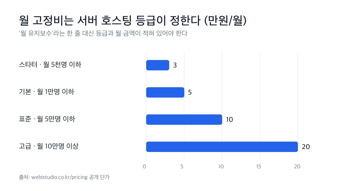 홈페이지 유지보수 비용 월 고정비 비교 가로 막대 그래프. 서버 호스팅 관리형 호스팅 월 2만원, 고트래픽 기본 월 5만원, 표준 월 10만원, 고급 월 20만원.