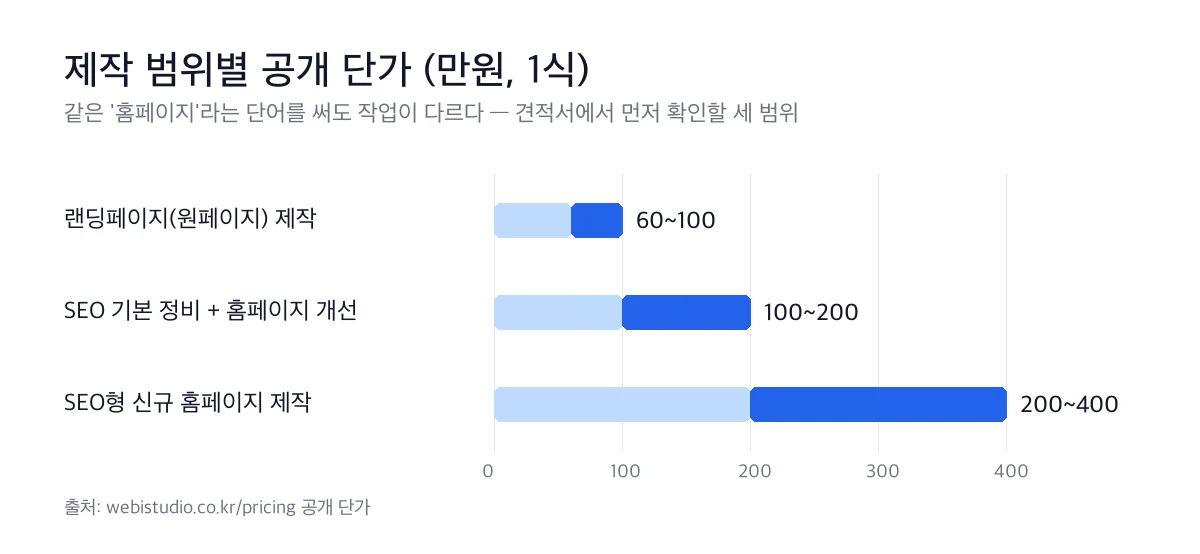 홈페이지 제작 견적 제작 범위별 공개 단가 가로 막대 그래프. 랜딩페이지(원페이지) 제작 60~100만원, SEO 기본 정비 + 홈페이지 개선 90만원(월 SEO 운영 3개월), 템플릿형 신규 홈페이지 제작 50만원, 맞춤형(SEO형) 신규 홈페이지 제작 149만원(모두 1식 기준).