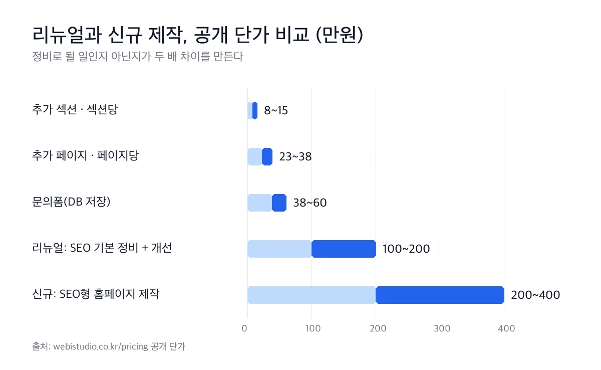 홈페이지 리뉴얼 비용과 신규 제작 비용 비교 가로 막대 그래프. 추가 섹션 섹션당 8~15만원, 추가 페이지 페이지당 10만원, 문의폼 DB 저장 38~60만원, 리뉴얼(SEO 기본 정비 + 개선) 90만원(월 SEO 운영 3개월), SEO형 신규 홈페이지 제작 149만원.