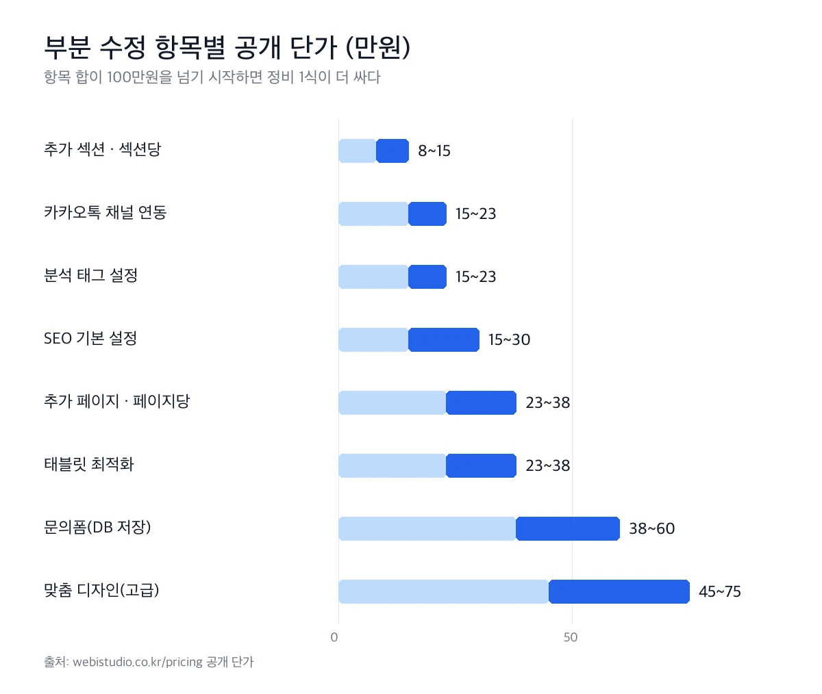 홈페이지 부분 수정 항목별 공개 단가 가로 막대 그래프. 추가 섹션 섹션당 8~15만원, 카카오톡 채널 연동 15~23만원, 분석 태그 설정 15~23만원, SEO 기본 설정 15~30만원, 추가 페이지 페이지당 10만원, 태블릿 최적화 23~38만원, 문의폼 DB 저장 38~60만원, 맞춤 디자인 고급 45~75만원.