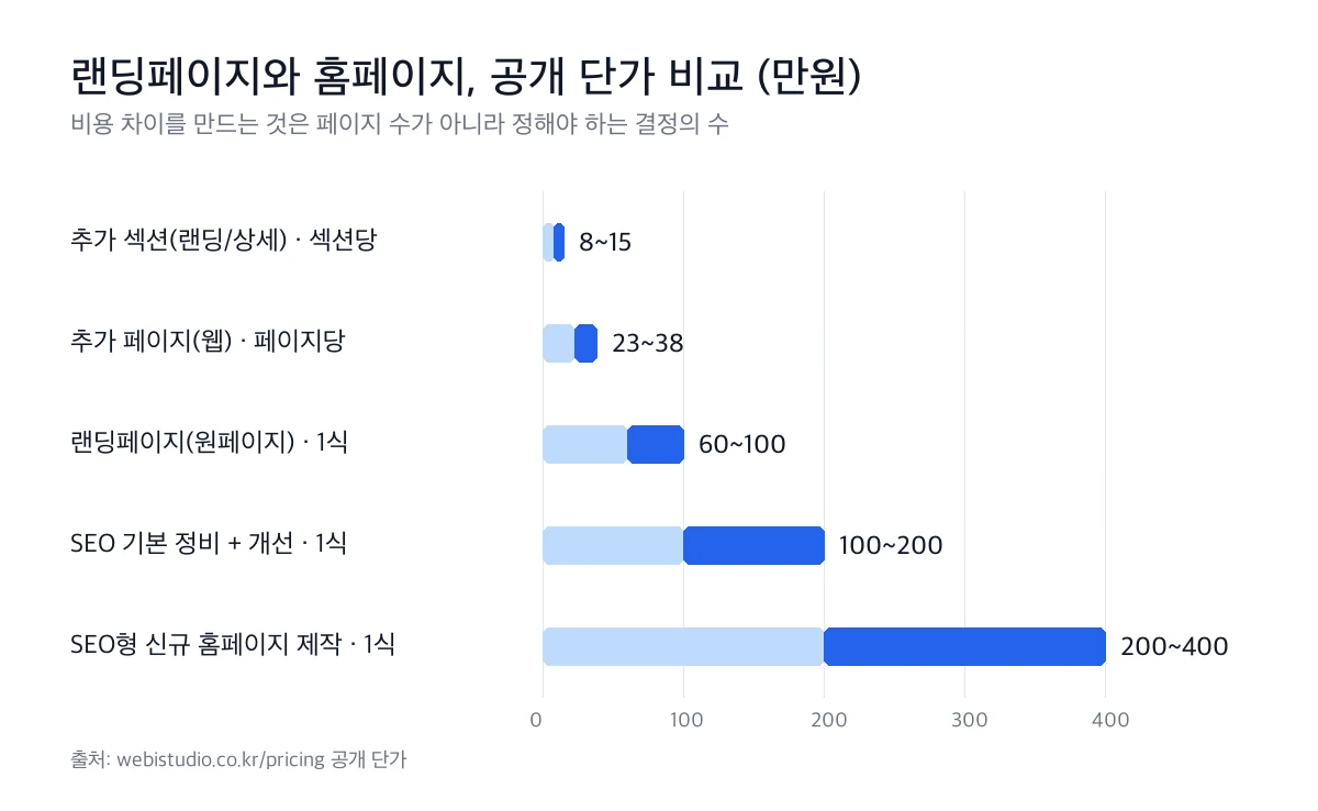 랜딩페이지와 홈페이지 공개 단가 비교 가로 막대 그래프. 추가 섹션 섹션당 8~15만원, 추가 페이지 페이지당 10만원, 랜딩페이지(원페이지) 60~100만원, SEO 기본 정비 + 개선 90만원(월 SEO 운영 3개월), SEO형 신규 홈페이지 제작 149만원.
