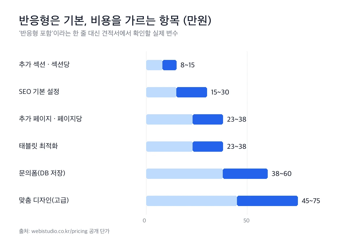 반응형 홈페이지에서 비용을 가르는 항목 가로 막대 그래프. 추가 섹션 섹션당 8~15만원, SEO 기본 설정 15~30만원, 추가 페이지 페이지당 10만원, 태블릿 최적화 23~38만원, 문의폼(DB 저장) 38~60만원, 맞춤 디자인(고급) 45~75만원.